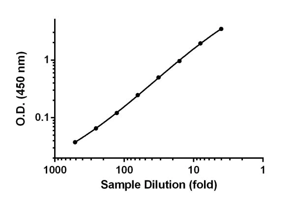 Sandwich ELISA - Human MCP3 ELISA Kit (CCL7) (AB193769)