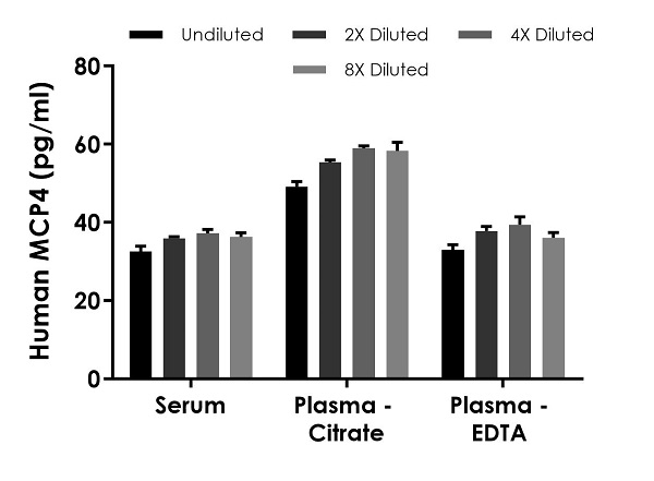 Sandwich ELISA - Human MCP4 ELISA Kit (AB239426)