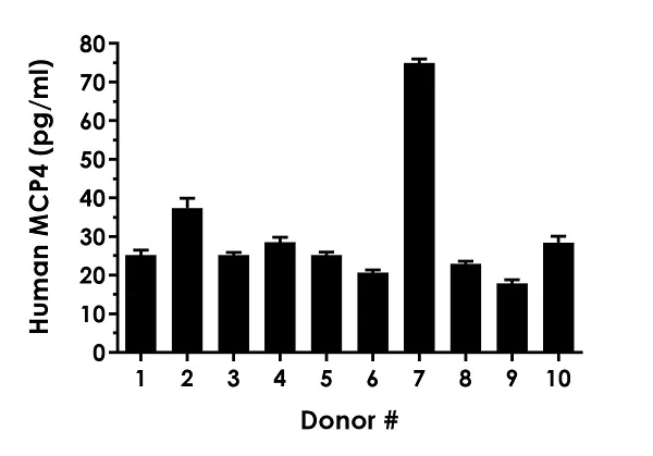 Sandwich ELISA - Human MCP4 ELISA Kit (AB239426)