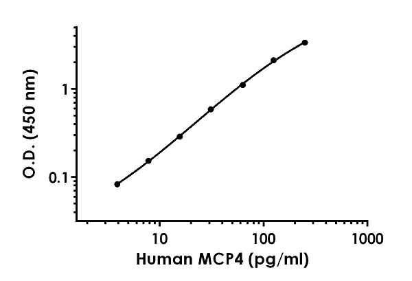 Sandwich ELISA - Human MCP4 ELISA Kit (AB239426)