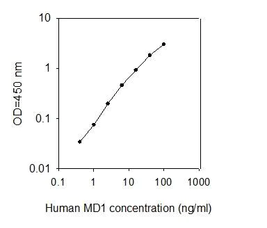 ELISA - Human MD1 ELISA Kit (AB277441)