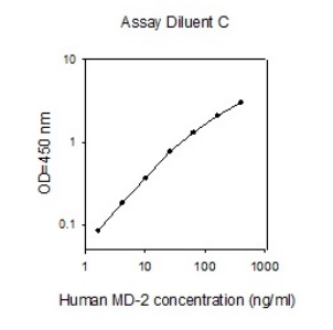ELISA - Human MD2 ELISA Kit (AB277443), expandable thumbnail