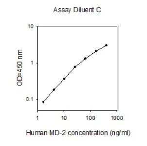 ELISA - Human MD2 ELISA Kit (AB277443)