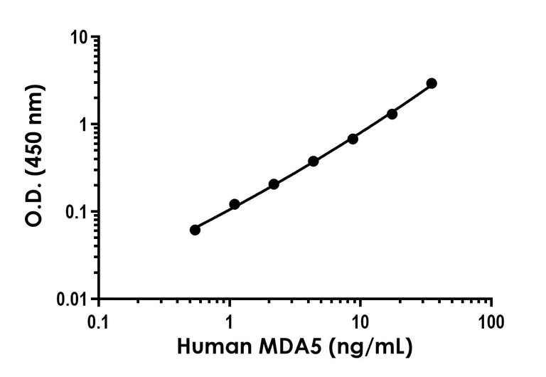 Sandwich ELISA - Human MDA5 ELISA Kit (AB309325)