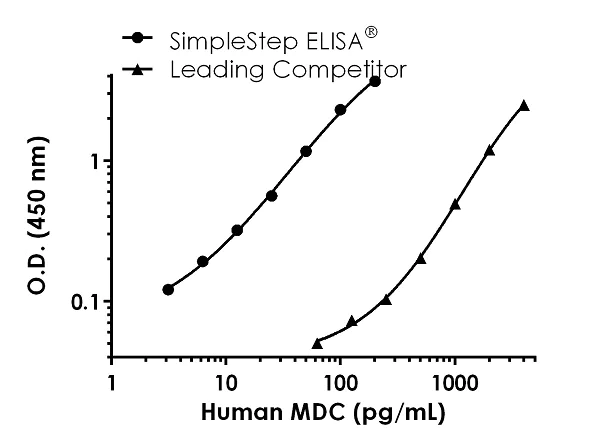 Sandwich ELISA - Human MDC ELISA Kit (AB223866)