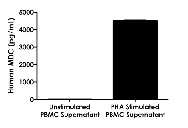 Sandwich ELISA - Human MDC ELISA Kit (AB223866)