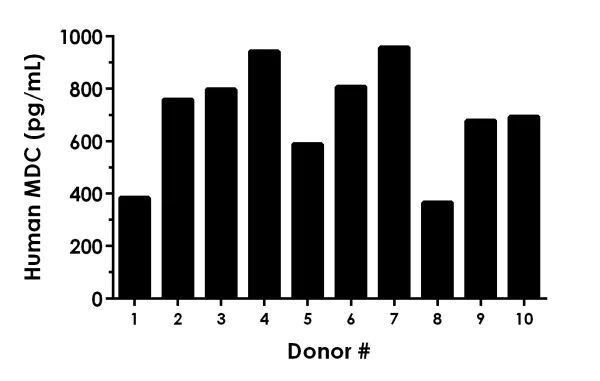 Sandwich ELISA - Human MDC ELISA Kit (AB223866)