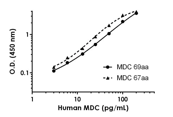 Sandwich ELISA - Human MDC ELISA Kit (AB223866)