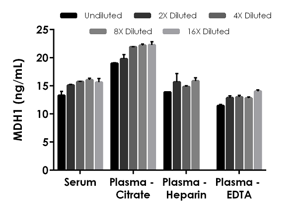Sandwich ELISA - Human MDH1 ELISA Kit (cytosolic malate dehydrogenase) (AB255724)