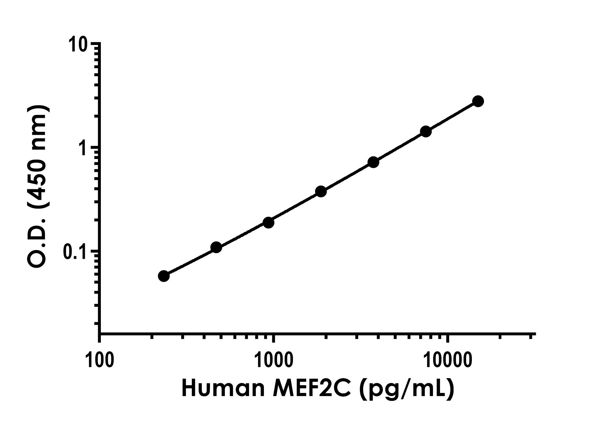 Sandwich ELISA - Human MEF2C ELISA Kit (AB302759)