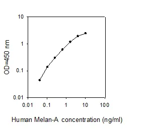 Sandwich ELISA - Human Melan-A ELISA Kit (AB309421)