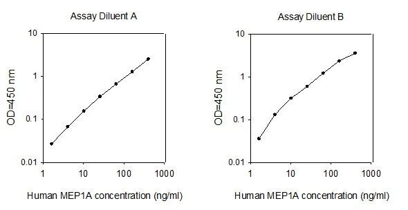 Sandwich ELISA - Human MEP1A ELISA Kit (AB267627)