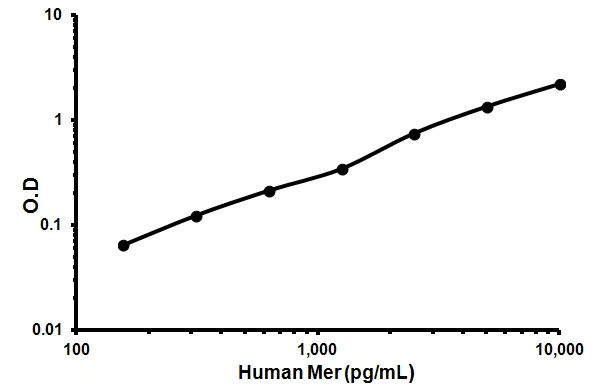 Sandwich ELISA - Human MER ELISA Kit (AB119604)