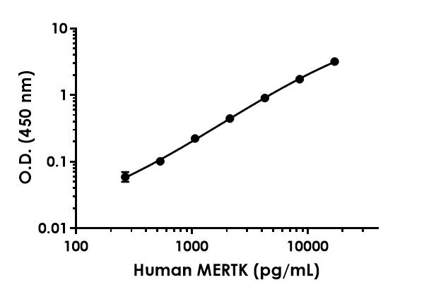 Sandwich ELISA - Human MERTK ELISA Kit - Extracellular (AB300333), expandable thumbnail