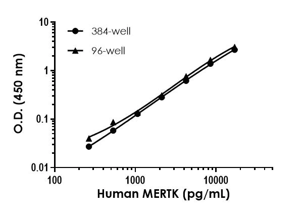 Sandwich ELISA - Human MERTK ELISA Kit - Extracellular (AB300333)