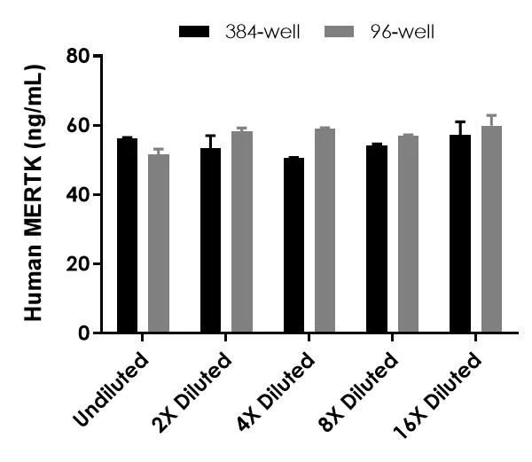Sandwich ELISA - Human MERTK ELISA Kit - Extracellular (AB300333)