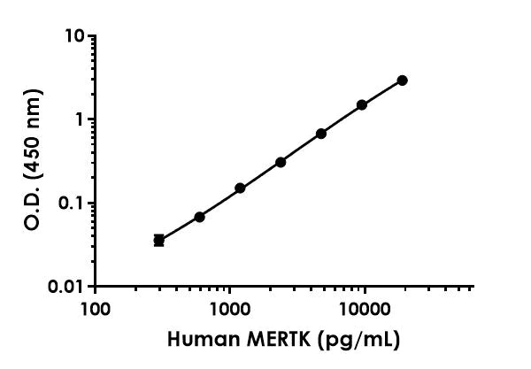 Sandwich ELISA - Human MERTK ELISA Kit - Intracellular (AB300332)