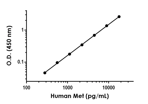 Sandwich ELISA - Human Met (c-Met) ELISA Kit (AB277722)