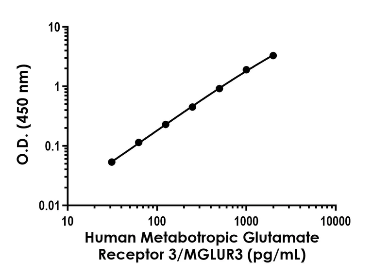 Sandwich ELISA - Human Metabotropic Glutamate Receptor 3/MGLUR3 ELISA Kit (AB309279)