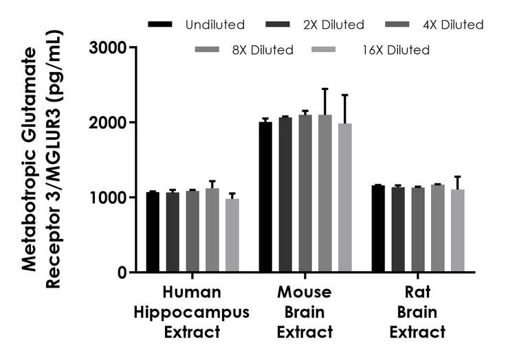 Sandwich ELISA - Human Metabotropic Glutamate Receptor 3/MGLUR3 ELISA Kit (AB309279)