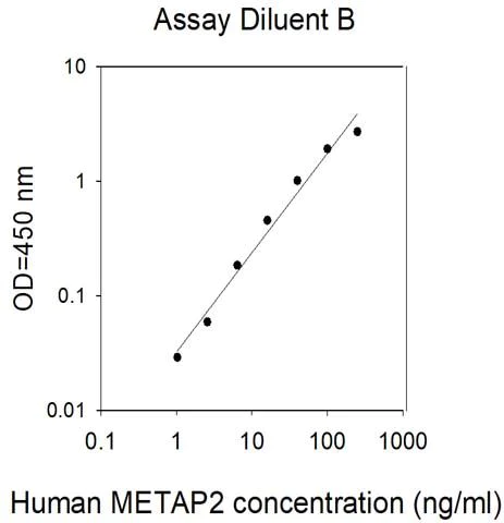 Sandwich ELISA - Human Methionine Aminopeptidase 2/p67 ELISA Kit (AB313992)