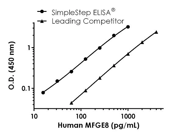 Sandwich ELISA - Human MFGE8 ELISA Kit (AB235638)