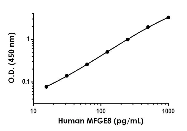 Sandwich ELISA - Human MFGE8 ELISA Kit (AB235638)
