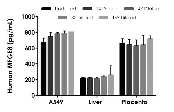Sandwich ELISA - Human MFGE8 ELISA Kit (AB235638)