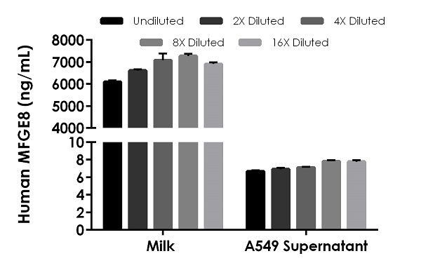 Sandwich ELISA - Human MFGE8 ELISA Kit (AB235638)