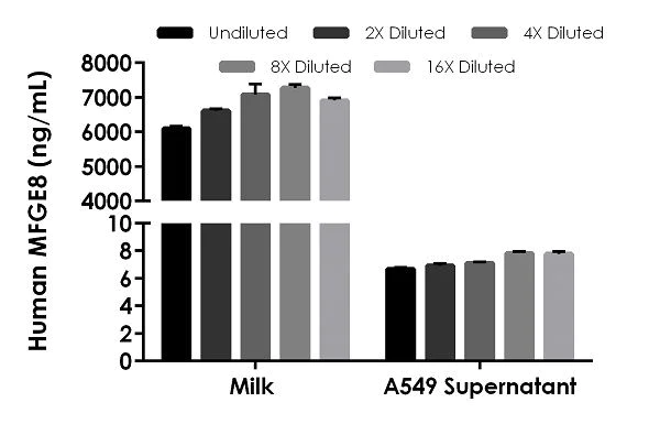 Sandwich ELISA - Human MFGE8 ELISA Kit (AB235638)