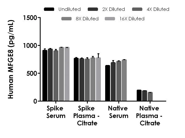 Sandwich ELISA - Human MFGE8 ELISA Kit (AB235638)