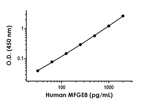 Sandwich ELISA - Human MFGE8 ELISA Kit (AB235638)