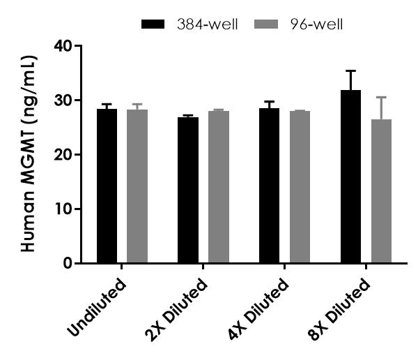 Sandwich ELISA - Human MGMT ELISA Kit (AB320053)