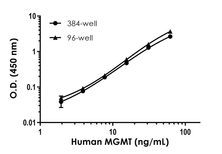 Sandwich ELISA - Human MGMT ELISA Kit (AB320053)