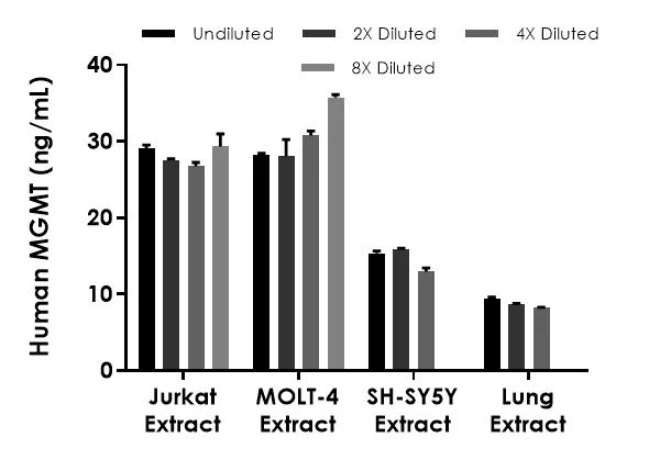 Sandwich ELISA - Human MGMT ELISA Kit (AB320053)