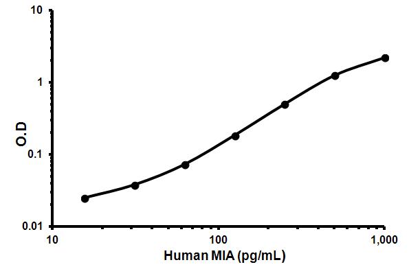 Sandwich ELISA - Human MIA ELISA Kit (AB171340)