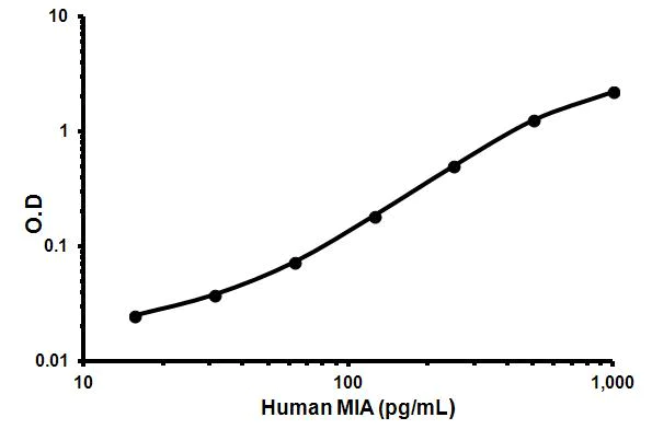 Sandwich ELISA - Human MIA ELISA Kit (AB171340)