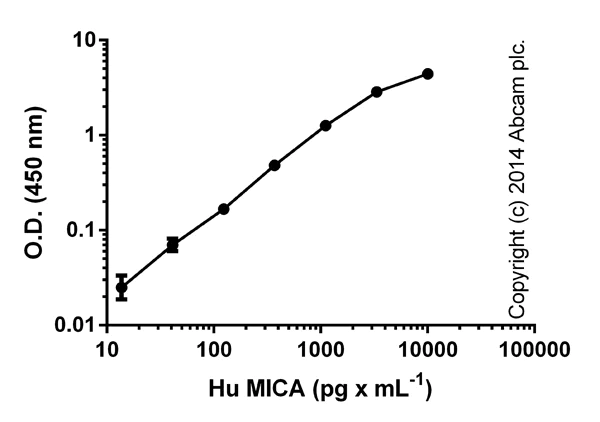 ELISA - Human MICA ELISA Kit (AB100592)