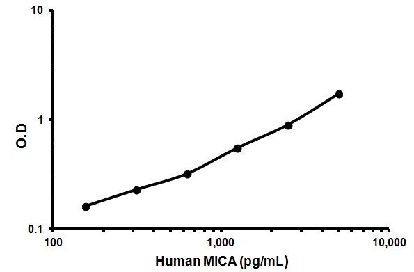 ELISA - Human MICA ELISA Kit (AB59569)