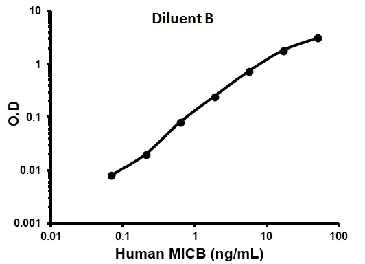 Sandwich ELISA - Human MICB ELISA Kit (AB100593)