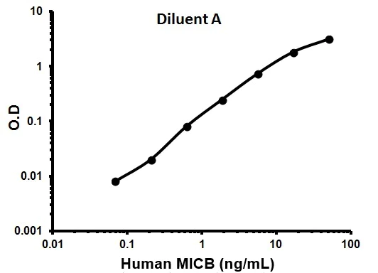 Sandwich ELISA - Human MICB ELISA Kit (AB100593)