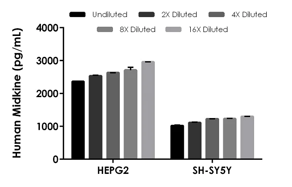 Sandwich ELISA - Human Midkine ELISA Kit (AB193761)