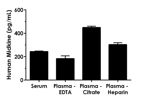 Sandwich ELISA - Human Midkine ELISA Kit (AB193761)