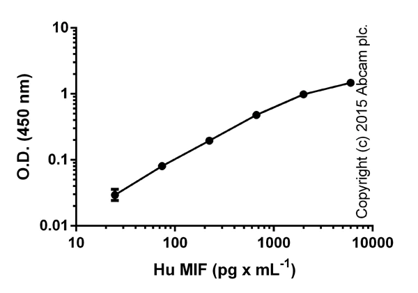ELISA - Human MIF ELISA Kit (AB100594)