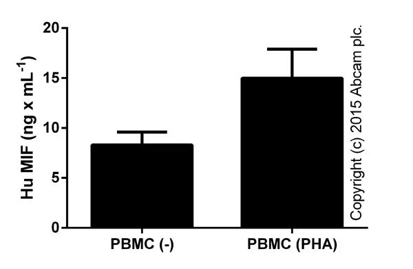 ELISA - Human MIF ELISA Kit (AB100594)