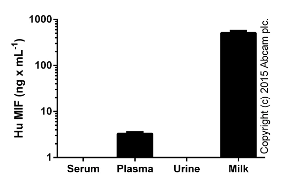 ELISA - Human MIF ELISA Kit (AB100594)