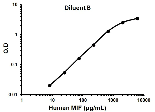 Sandwich ELISA - Human MIF ELISA Kit (AB100594)