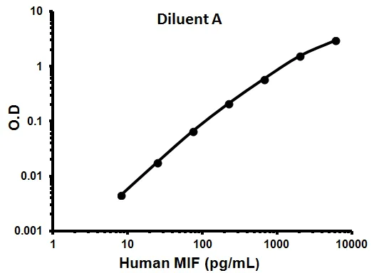 Sandwich ELISA - Human MIF ELISA Kit (AB100594)