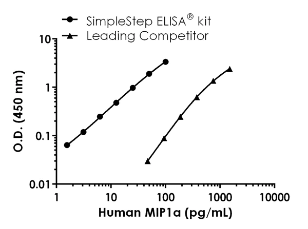 Sandwich ELISA - Human MIP-1 alpha/CCL3 ELISA Kit (AB214569)
