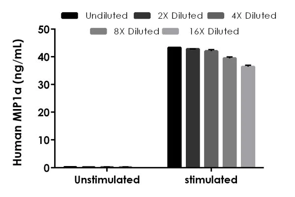 Sandwich ELISA - Human MIP-1 alpha/CCL3 ELISA Kit (AB214569)